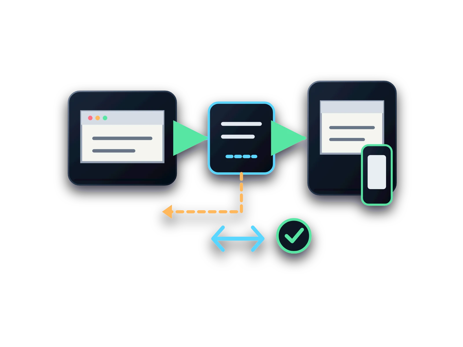 Schematische visualisatie waarin een bestaande webpagina via staging, controle en een behouden herstelpad naar een nieuwe responsive website gaat